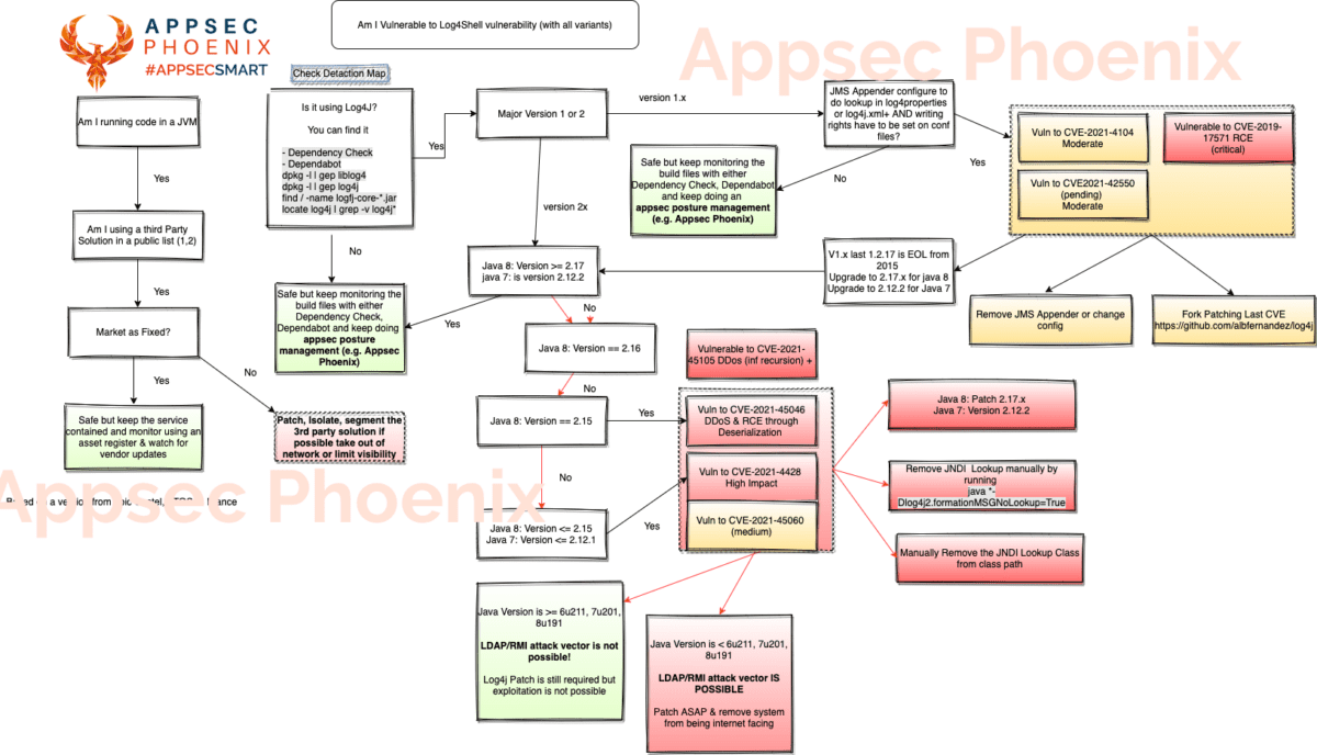 log4j Log4shell appsecphoenix mindmap